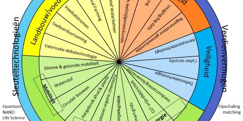 RIS3 specialisatieschijf West 2020+ (002)